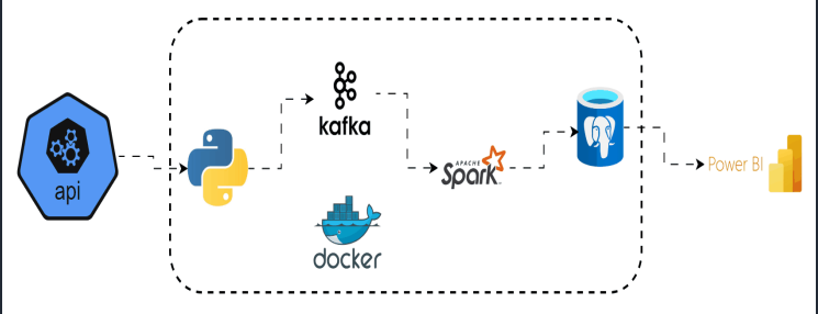 Cover Image for Real-Time Stock Market Analytics Pipeline Using Kafka, Spark & Docker: Building a Production-Grade, Multi-Symbol Financial Data Stream — End to End
