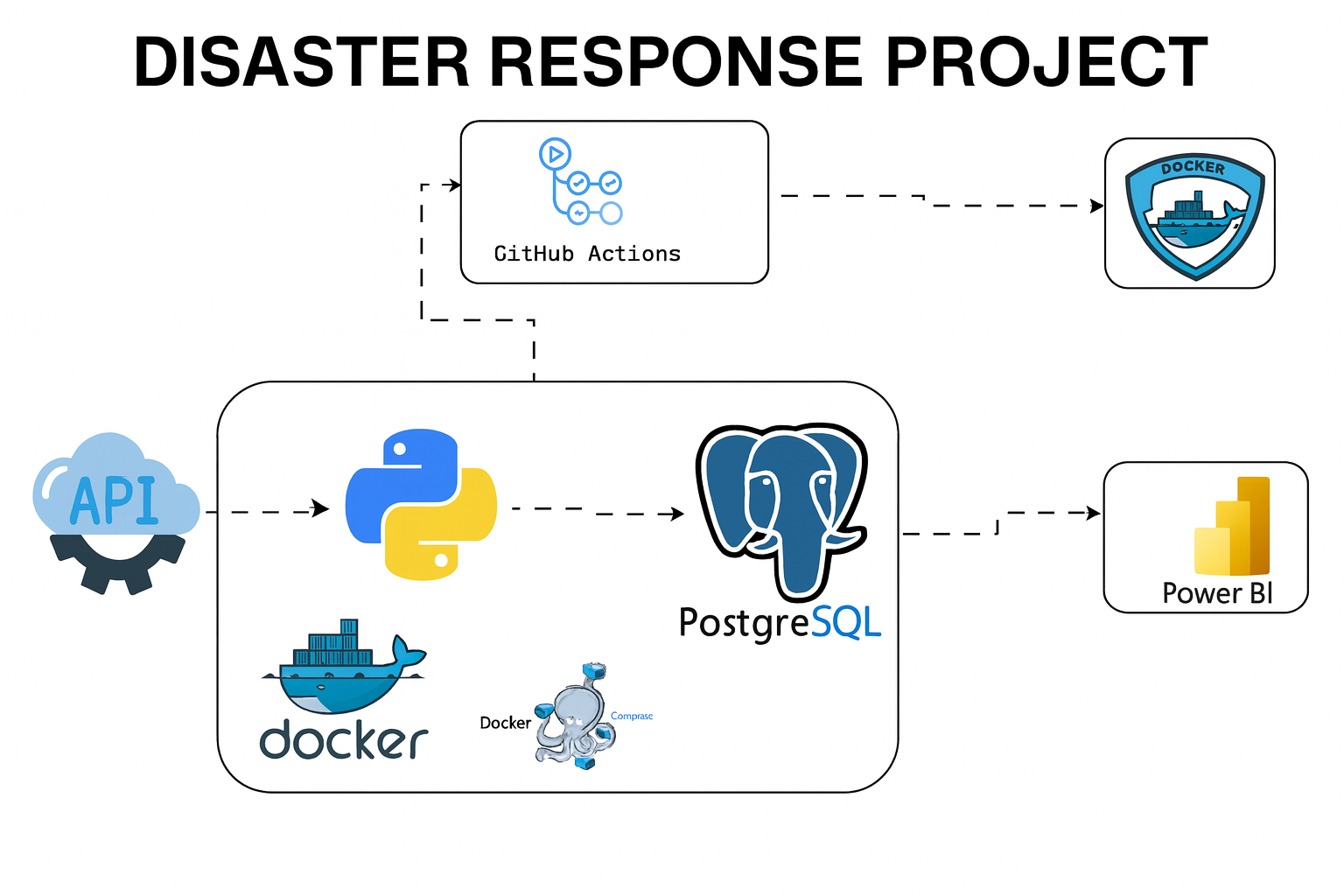 Cover Image for Disaster Response Analytics — A Dockerized Python ETL + PostgreSQL Platform for Real-Time FEMA Insights