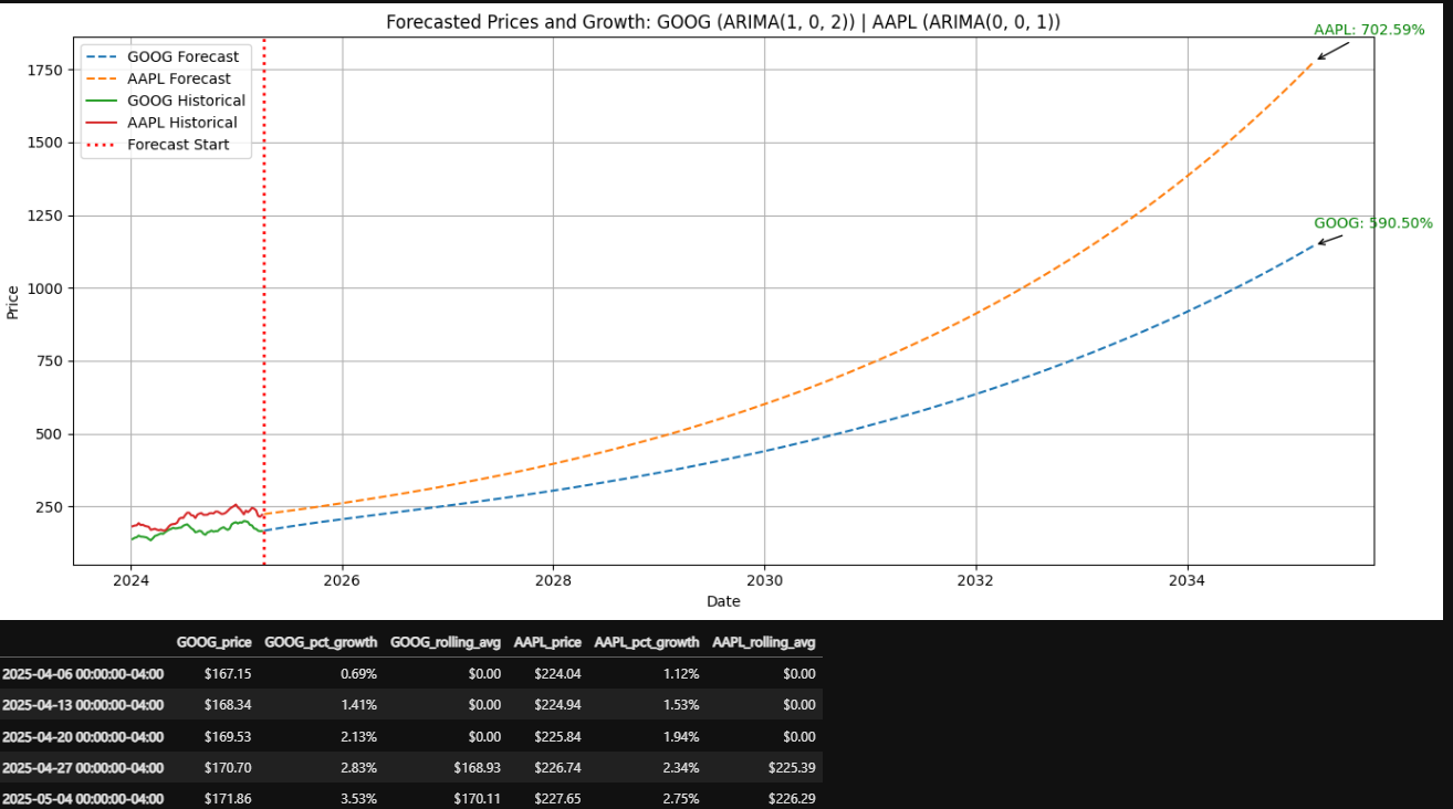 Cover Image for Enhancing Stock Market Predictions: A Deep Dive into ARIMA Modeling 